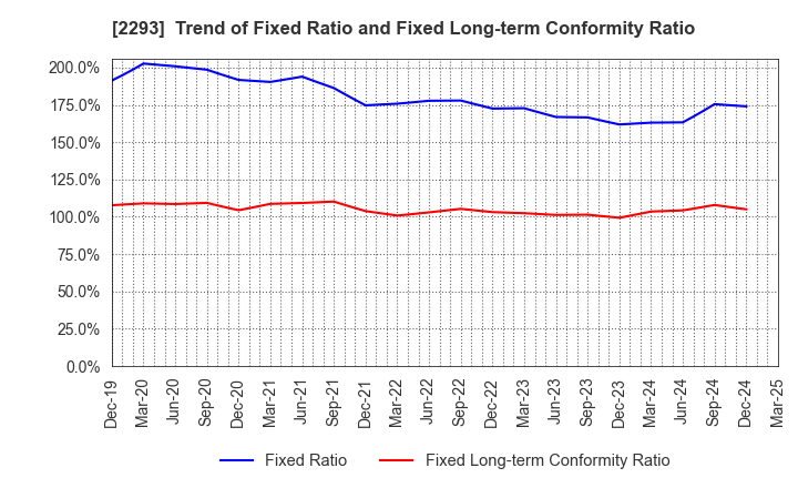 2293 TAKIZAWA HAM CO.,LTD.: Trend of Fixed Ratio and Fixed Long-term Conformity Ratio