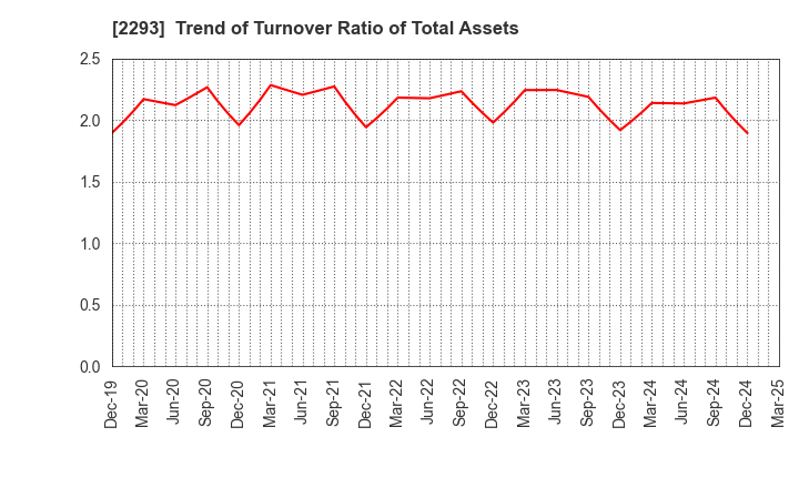 2293 TAKIZAWA HAM CO.,LTD.: Trend of Turnover Ratio of Total Assets