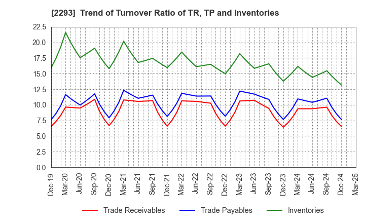 2293 TAKIZAWA HAM CO.,LTD.: Trend of Turnover Ratio of TR, TP and Inventories