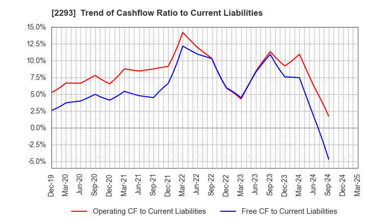 2293 TAKIZAWA HAM CO.,LTD.: Trend of Cashflow Ratio to Current Liabilities