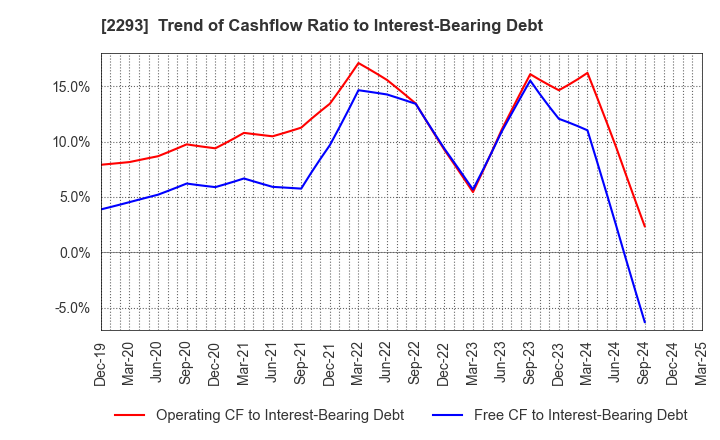 2293 TAKIZAWA HAM CO.,LTD.: Trend of Cashflow Ratio to Interest-Bearing Debt