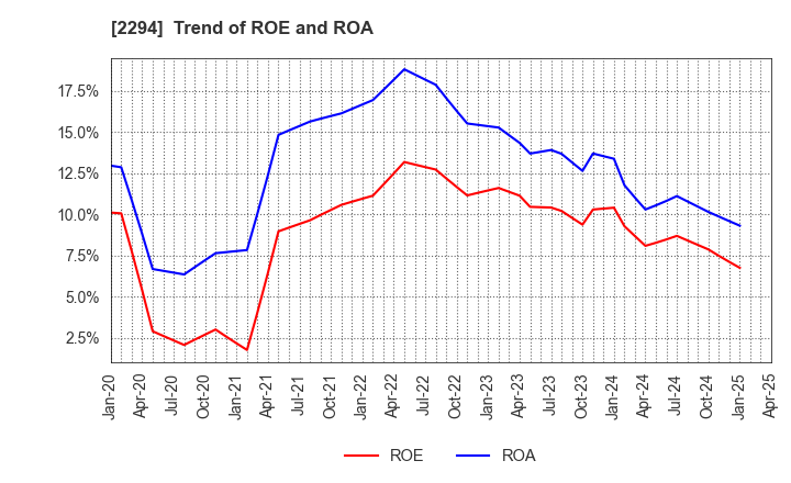 2294 Kakiyasu Honten Co.,Ltd.: Trend of ROE and ROA