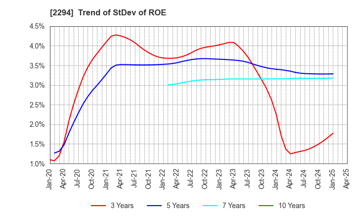 2294 Kakiyasu Honten Co.,Ltd.: Trend of StDev of ROE