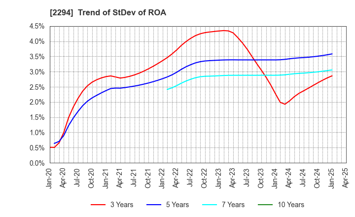 2294 Kakiyasu Honten Co.,Ltd.: Trend of StDev of ROA