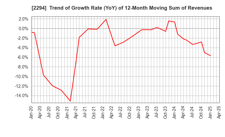 2294 Kakiyasu Honten Co.,Ltd.: Trend of Growth Rate (YoY) of 12-Month Moving Sum of Revenues