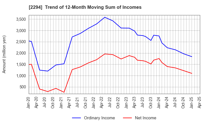 2294 Kakiyasu Honten Co.,Ltd.: Trend of 12-Month Moving Sum of Incomes