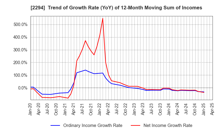 2294 Kakiyasu Honten Co.,Ltd.: Trend of Growth Rate (YoY) of 12-Month Moving Sum of Incomes