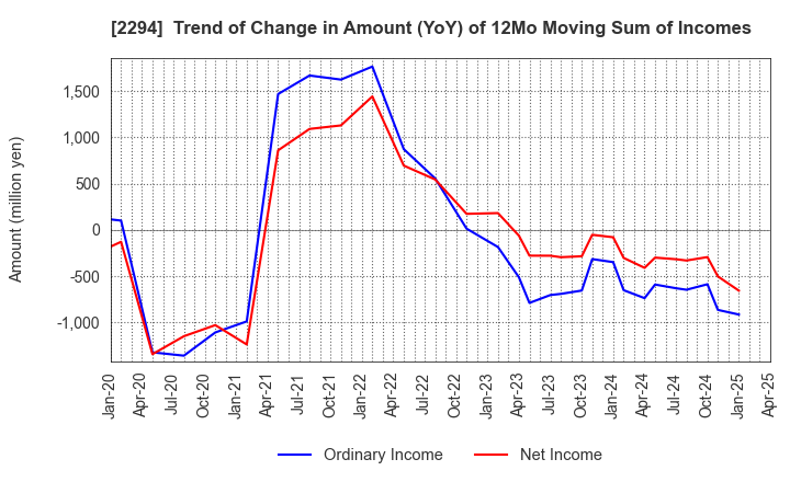 2294 Kakiyasu Honten Co.,Ltd.: Trend of Change in Amount (YoY) of 12Mo Moving Sum of Incomes