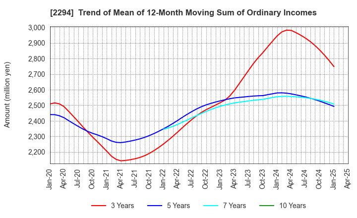 2294 Kakiyasu Honten Co.,Ltd.: Trend of Mean of 12-Month Moving Sum of Ordinary Incomes