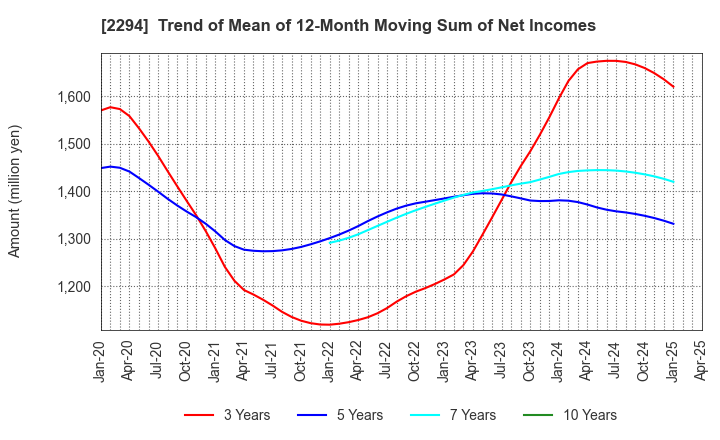 2294 Kakiyasu Honten Co.,Ltd.: Trend of Mean of 12-Month Moving Sum of Net Incomes