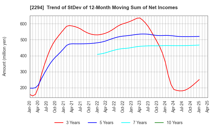 2294 Kakiyasu Honten Co.,Ltd.: Trend of StDev of 12-Month Moving Sum of Net Incomes
