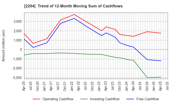 2294 Kakiyasu Honten Co.,Ltd.: Trend of 12-Month Moving Sum of Cashflows