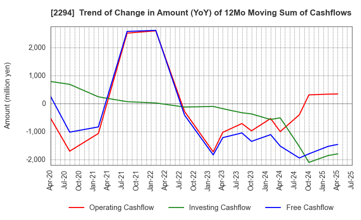 2294 Kakiyasu Honten Co.,Ltd.: Trend of Change in Amount (YoY) of 12Mo Moving Sum of Cashflows