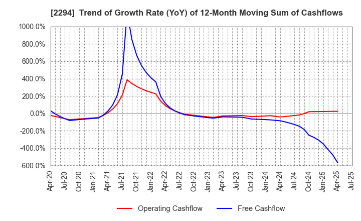 2294 Kakiyasu Honten Co.,Ltd.: Trend of Growth Rate (YoY) of 12-Month Moving Sum of Cashflows
