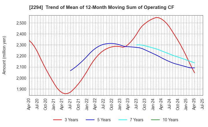 2294 Kakiyasu Honten Co.,Ltd.: Trend of Mean of 12-Month Moving Sum of Operating CF