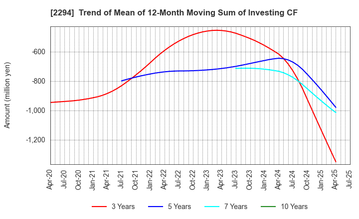 2294 Kakiyasu Honten Co.,Ltd.: Trend of Mean of 12-Month Moving Sum of Investing CF