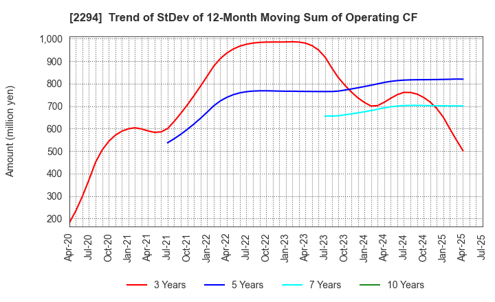 2294 Kakiyasu Honten Co.,Ltd.: Trend of StDev of 12-Month Moving Sum of Operating CF