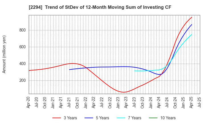2294 Kakiyasu Honten Co.,Ltd.: Trend of StDev of 12-Month Moving Sum of Investing CF