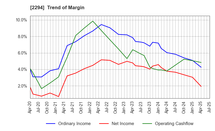 2294 Kakiyasu Honten Co.,Ltd.: Trend of Margin