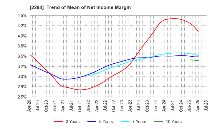 2294 Kakiyasu Honten Co.,Ltd.: Trend of Mean of Net Income Margin