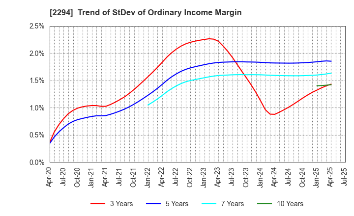 2294 Kakiyasu Honten Co.,Ltd.: Trend of StDev of Ordinary Income Margin