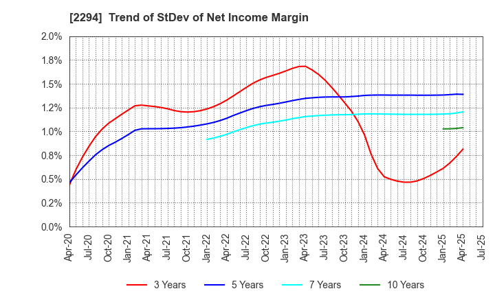 2294 Kakiyasu Honten Co.,Ltd.: Trend of StDev of Net Income Margin