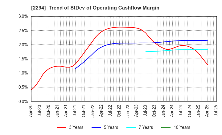 2294 Kakiyasu Honten Co.,Ltd.: Trend of StDev of Operating Cashflow Margin