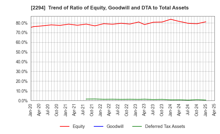 2294 Kakiyasu Honten Co.,Ltd.: Trend of Ratio of Equity, Goodwill and DTA to Total Assets
