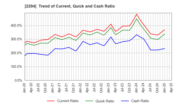 2294 Kakiyasu Honten Co.,Ltd.: Trend of Current, Quick and Cash Ratio