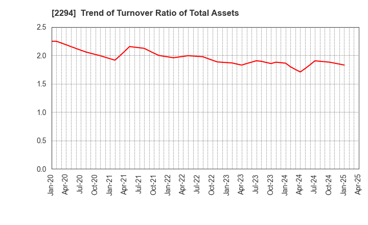 2294 Kakiyasu Honten Co.,Ltd.: Trend of Turnover Ratio of Total Assets