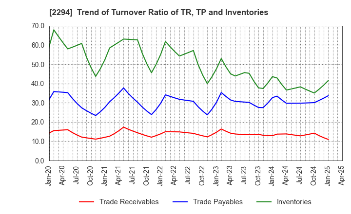 2294 Kakiyasu Honten Co.,Ltd.: Trend of Turnover Ratio of TR, TP and Inventories