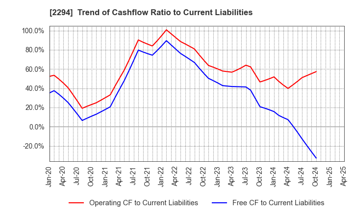 2294 Kakiyasu Honten Co.,Ltd.: Trend of Cashflow Ratio to Current Liabilities