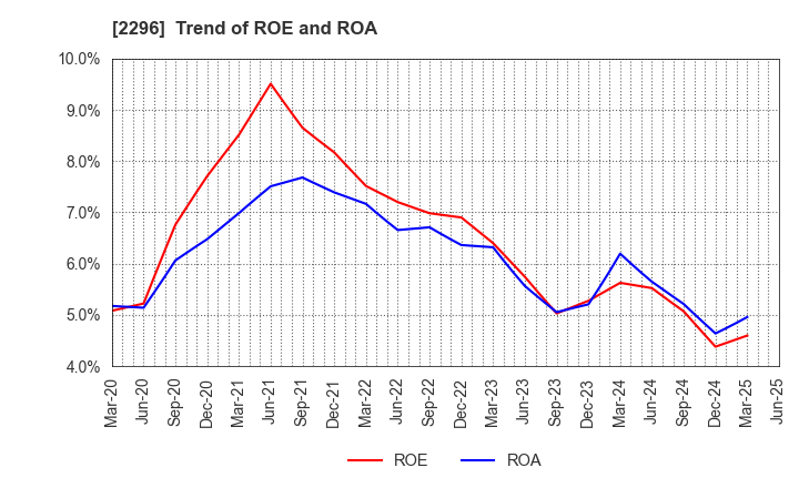 2296 ITOHAM YONEKYU HOLDINGS INC.: Trend of ROE and ROA