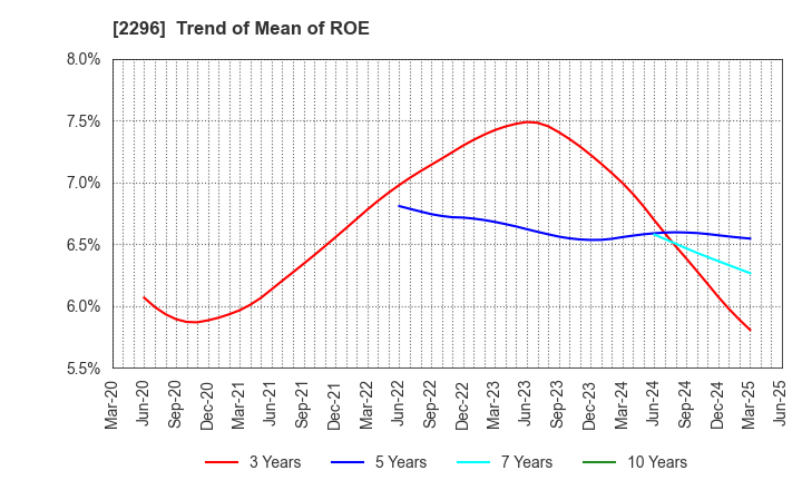 2296 ITOHAM YONEKYU HOLDINGS INC.: Trend of Mean of ROE