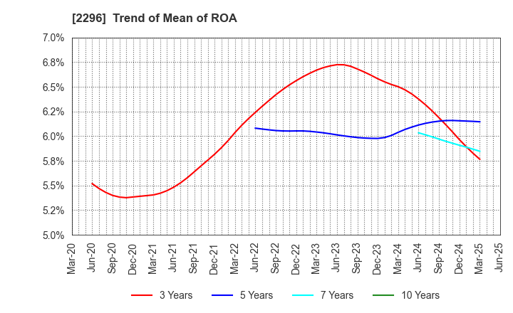 2296 ITOHAM YONEKYU HOLDINGS INC.: Trend of Mean of ROA