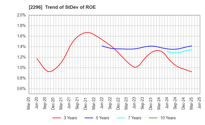 2296 ITOHAM YONEKYU HOLDINGS INC.: Trend of StDev of ROE