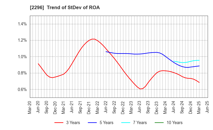 2296 ITOHAM YONEKYU HOLDINGS INC.: Trend of StDev of ROA