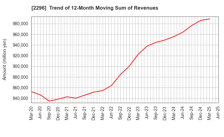 2296 ITOHAM YONEKYU HOLDINGS INC.: Trend of 12-Month Moving Sum of Revenues