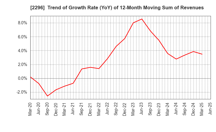2296 ITOHAM YONEKYU HOLDINGS INC.: Trend of Growth Rate (YoY) of 12-Month Moving Sum of Revenues