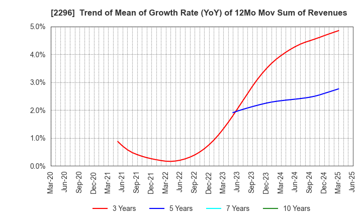 2296 ITOHAM YONEKYU HOLDINGS INC.: Trend of Mean of Growth Rate (YoY) of 12Mo Mov Sum of Revenues