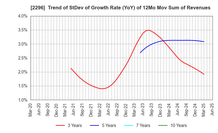 2296 ITOHAM YONEKYU HOLDINGS INC.: Trend of StDev of Growth Rate (YoY) of 12Mo Mov Sum of Revenues