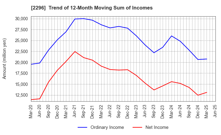 2296 ITOHAM YONEKYU HOLDINGS INC.: Trend of 12-Month Moving Sum of Incomes