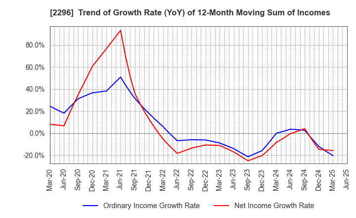 2296 ITOHAM YONEKYU HOLDINGS INC.: Trend of Growth Rate (YoY) of 12-Month Moving Sum of Incomes