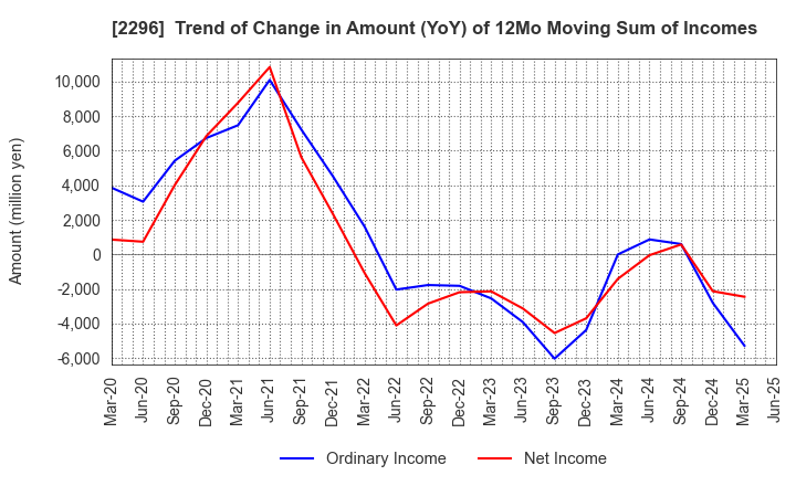 2296 ITOHAM YONEKYU HOLDINGS INC.: Trend of Change in Amount (YoY) of 12Mo Moving Sum of Incomes