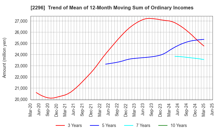 2296 ITOHAM YONEKYU HOLDINGS INC.: Trend of Mean of 12-Month Moving Sum of Ordinary Incomes