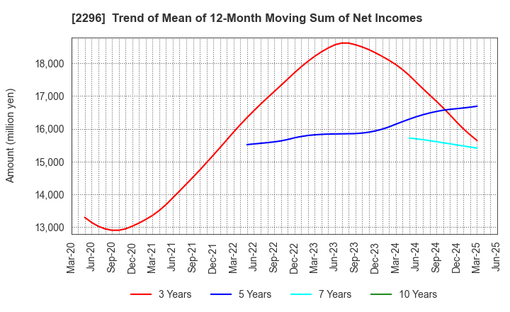 2296 ITOHAM YONEKYU HOLDINGS INC.: Trend of Mean of 12-Month Moving Sum of Net Incomes