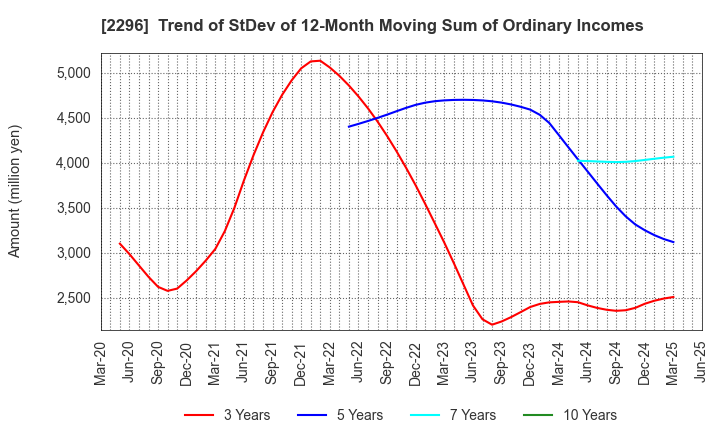 2296 ITOHAM YONEKYU HOLDINGS INC.: Trend of StDev of 12-Month Moving Sum of Ordinary Incomes