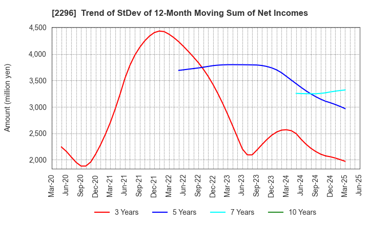 2296 ITOHAM YONEKYU HOLDINGS INC.: Trend of StDev of 12-Month Moving Sum of Net Incomes