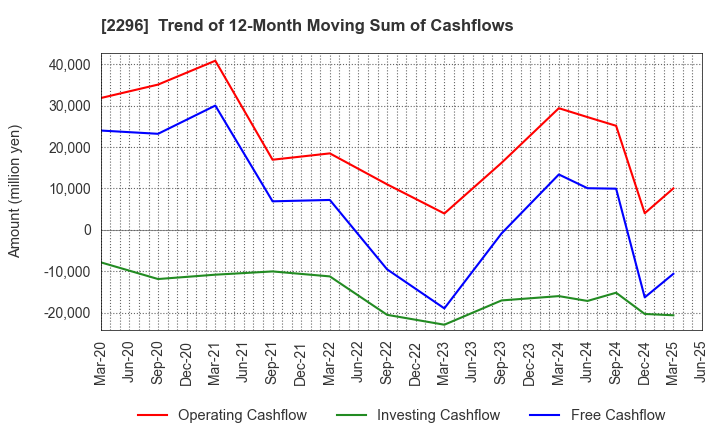 2296 ITOHAM YONEKYU HOLDINGS INC.: Trend of 12-Month Moving Sum of Cashflows
