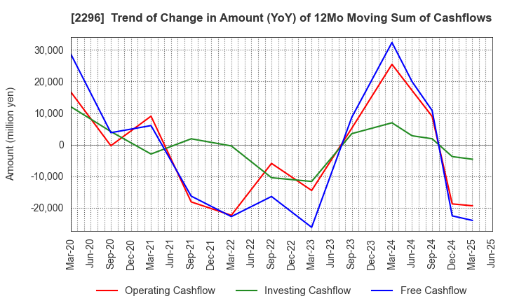 2296 ITOHAM YONEKYU HOLDINGS INC.: Trend of Change in Amount (YoY) of 12Mo Moving Sum of Cashflows